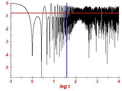 Survival probability log